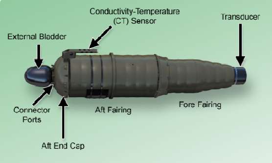 Labeled Seaglider components — external bladder, connector ports, CT sensor, transducer