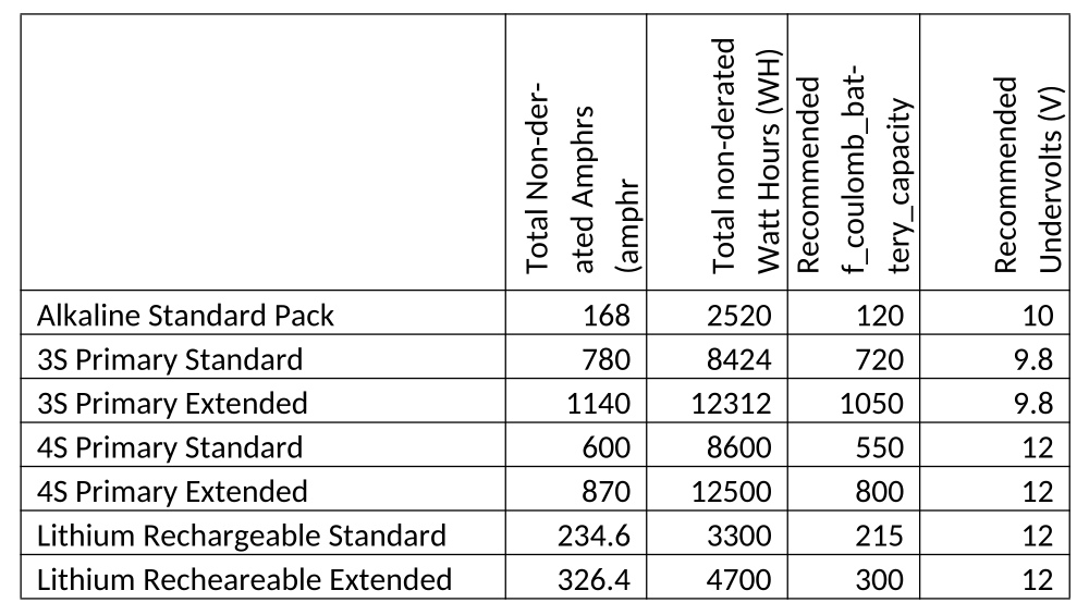 Capacities by battery pack type