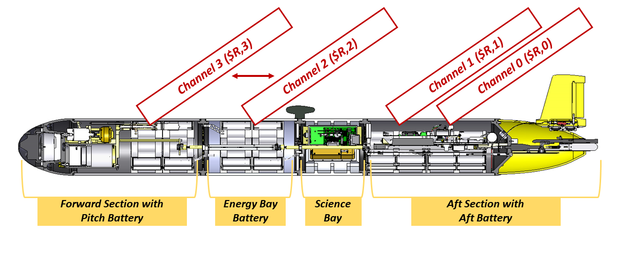Battery locations in the glider